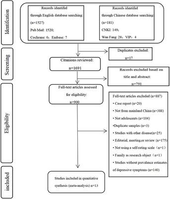 Depressive Symptoms Among Children and Adolescents in China During the Coronavirus Disease-19 Epidemic: A Systematic Review and Meta-Analysis